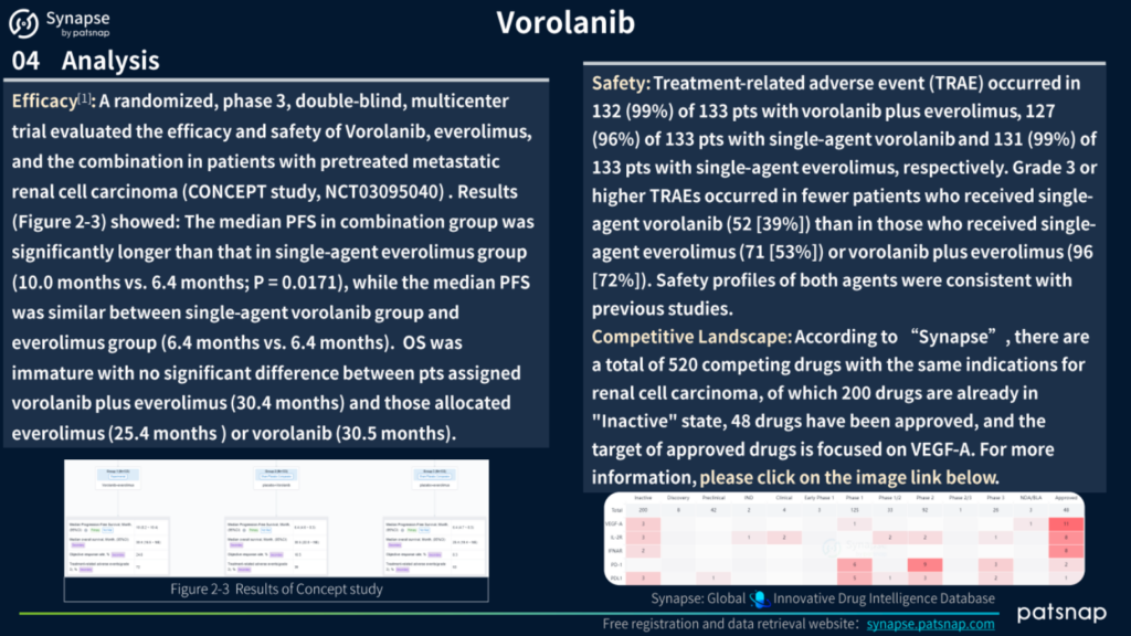 Vorolanib Analysis Continued, Patsnap Synapse